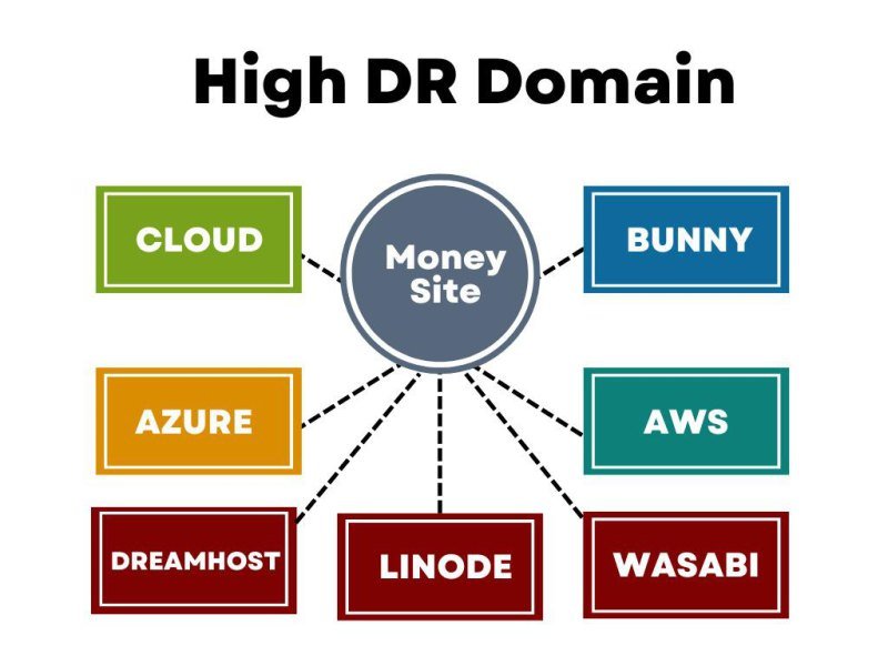 Diagram showing cloud hosting providers linking to a money site for Tier 2 cloud backlinks